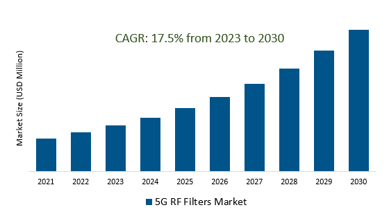 5G RF Filters Market 2023-2030
